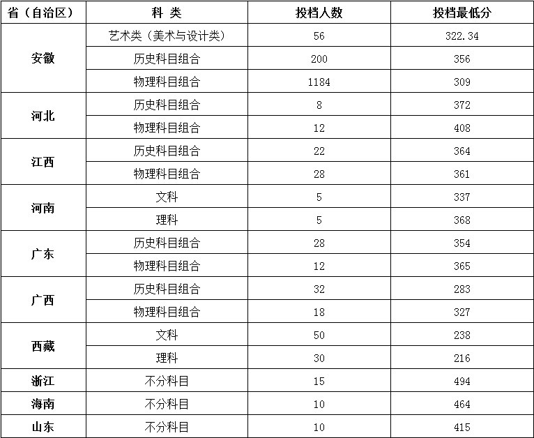省、自治区最低投档线.png
