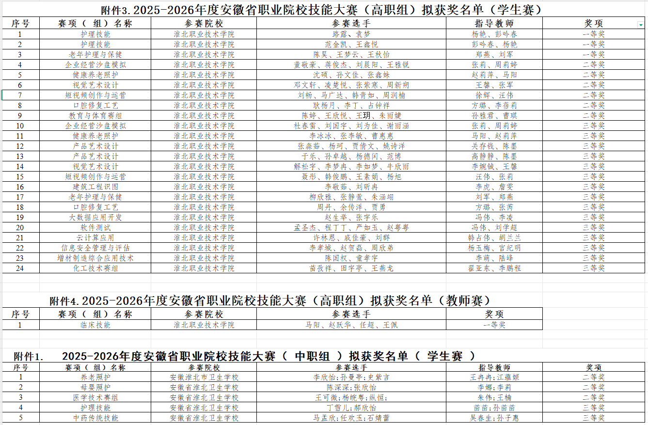 喜报｜我院在安徽省职业院校技能大赛中斩获佳绩