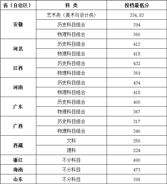 2025年统招各省录取分数线1.png
