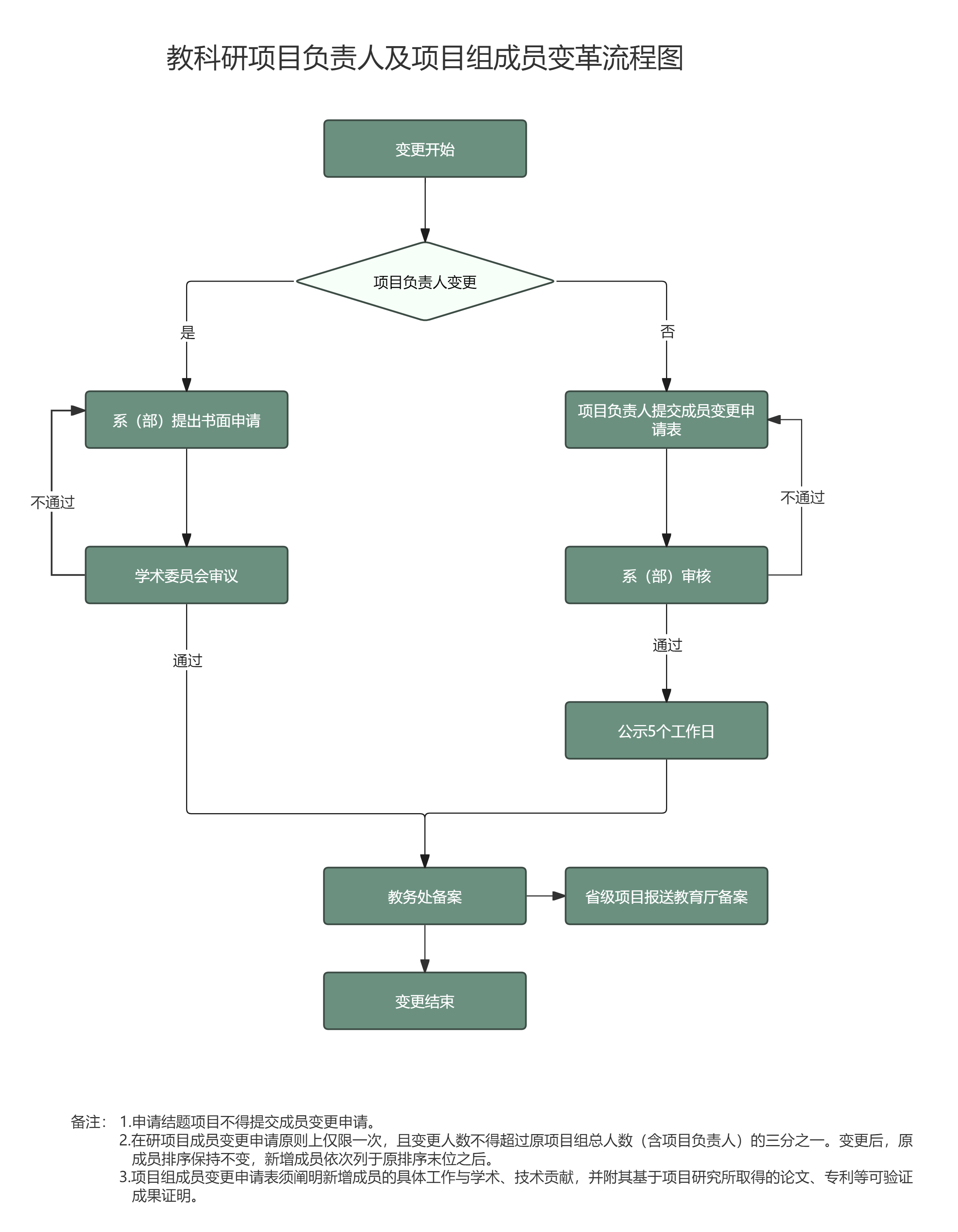 教科研项目负责人及项目组成员变革流程图.png