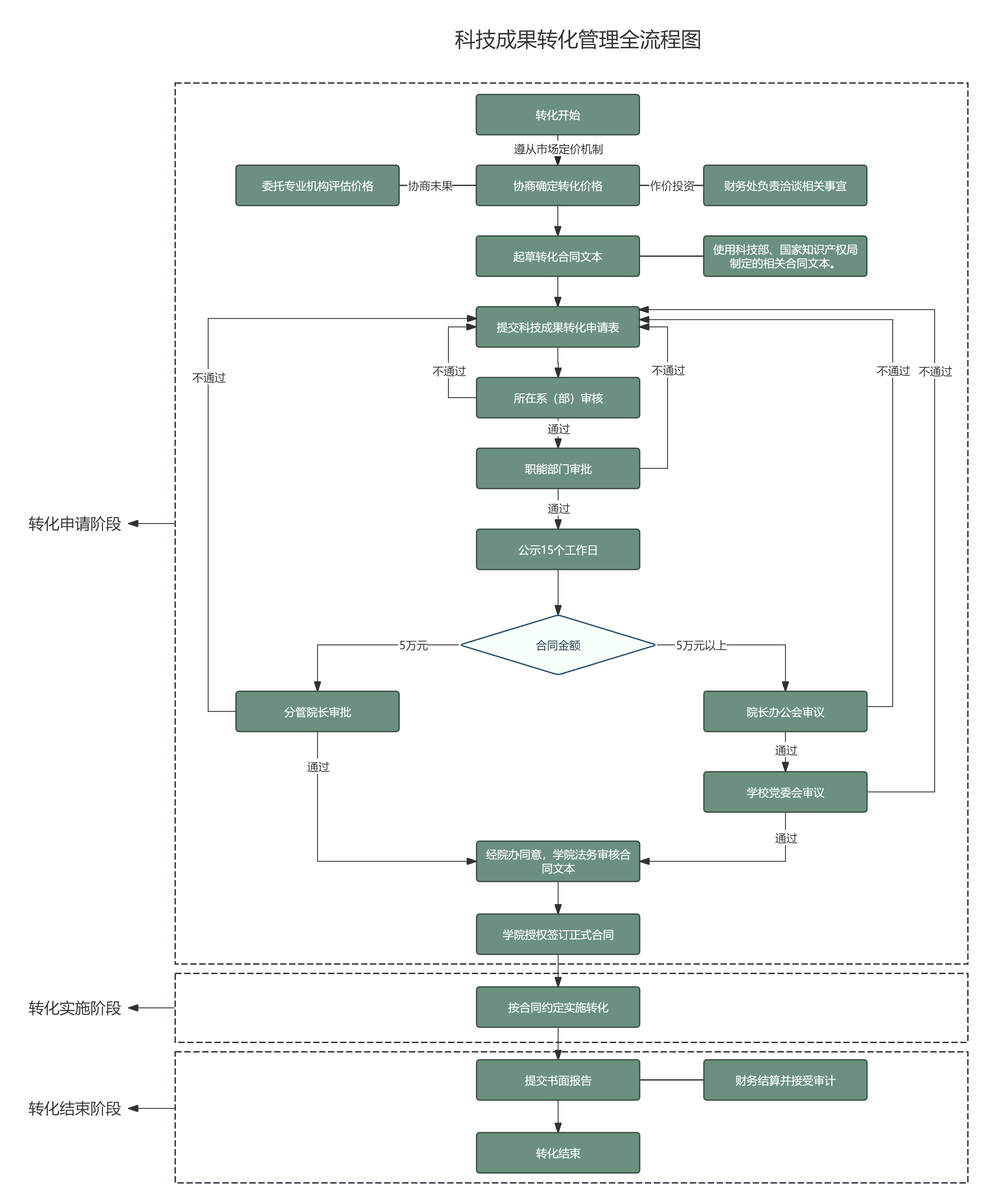 科技成果转化管理全流程图.png