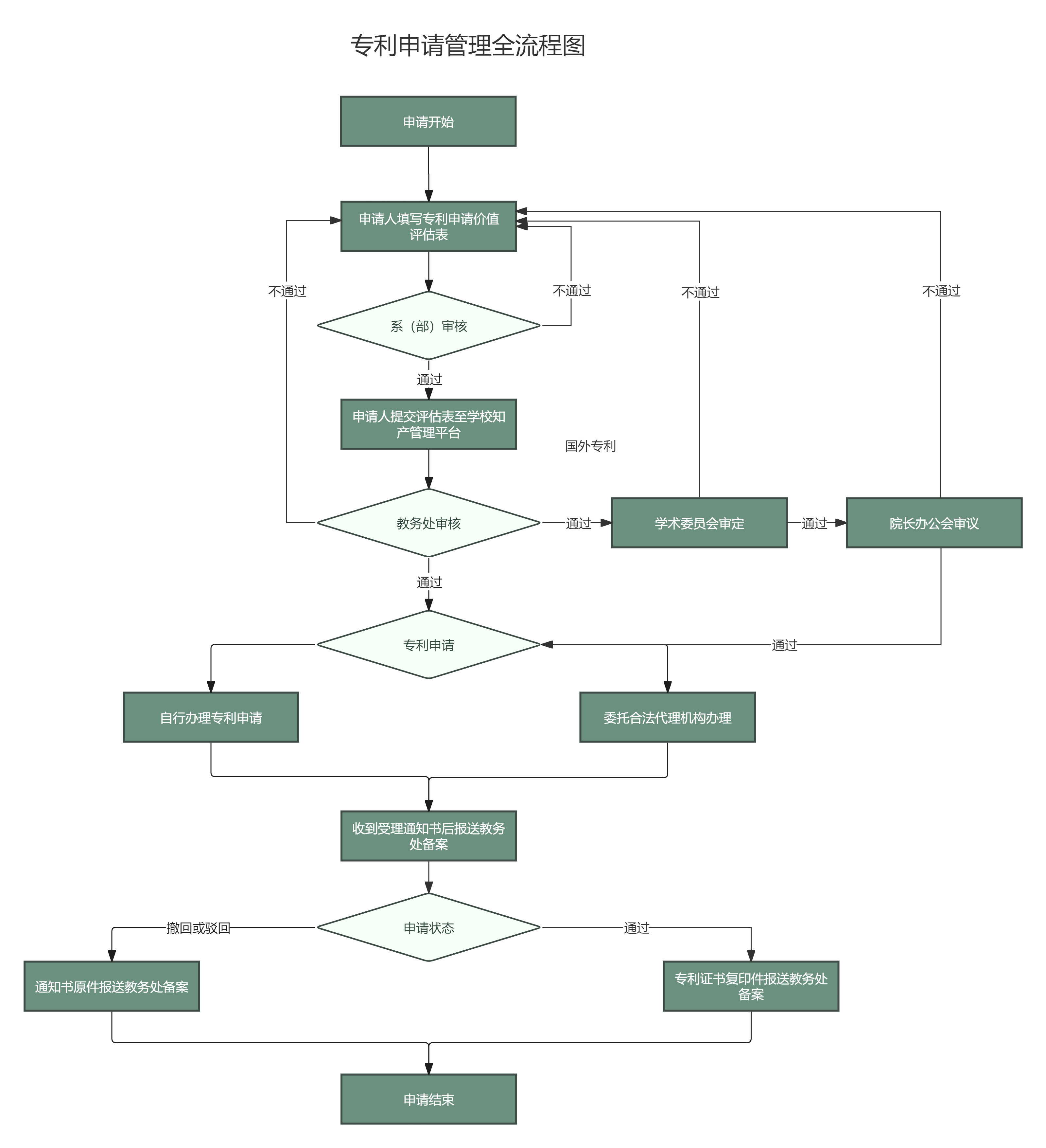 专利申请管理全流程图.png