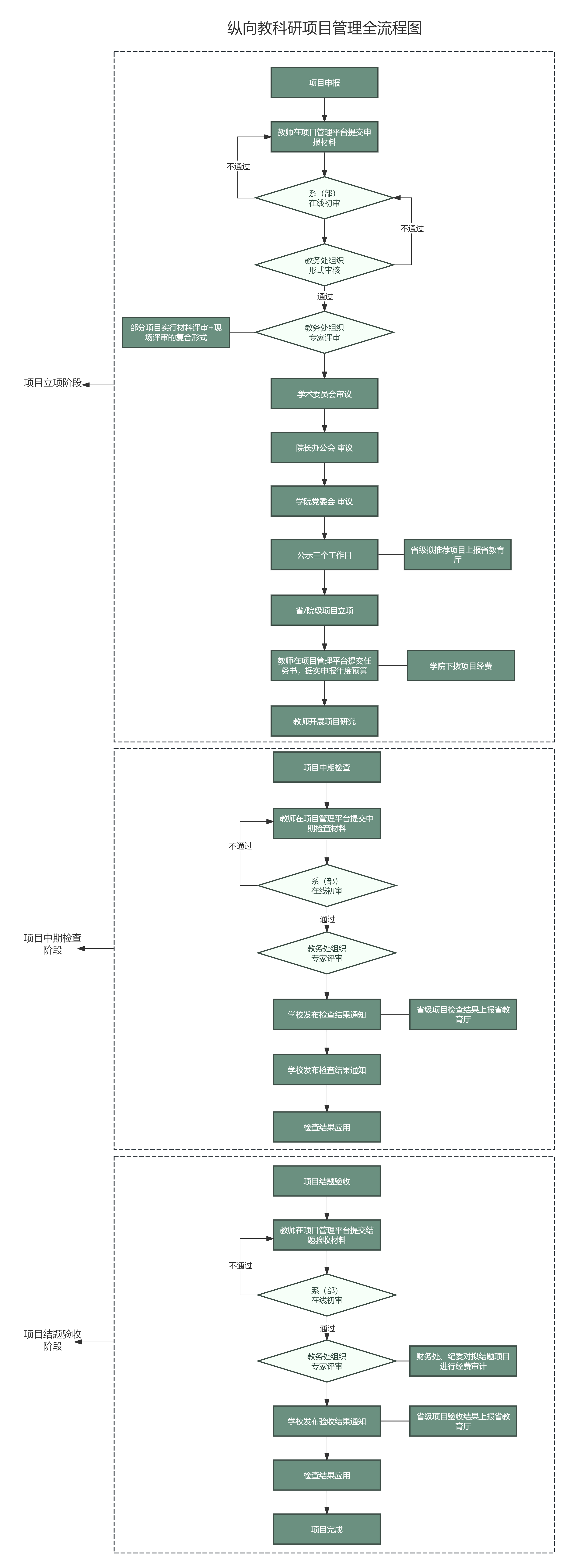 纵向教科研项目管理全流程图.png