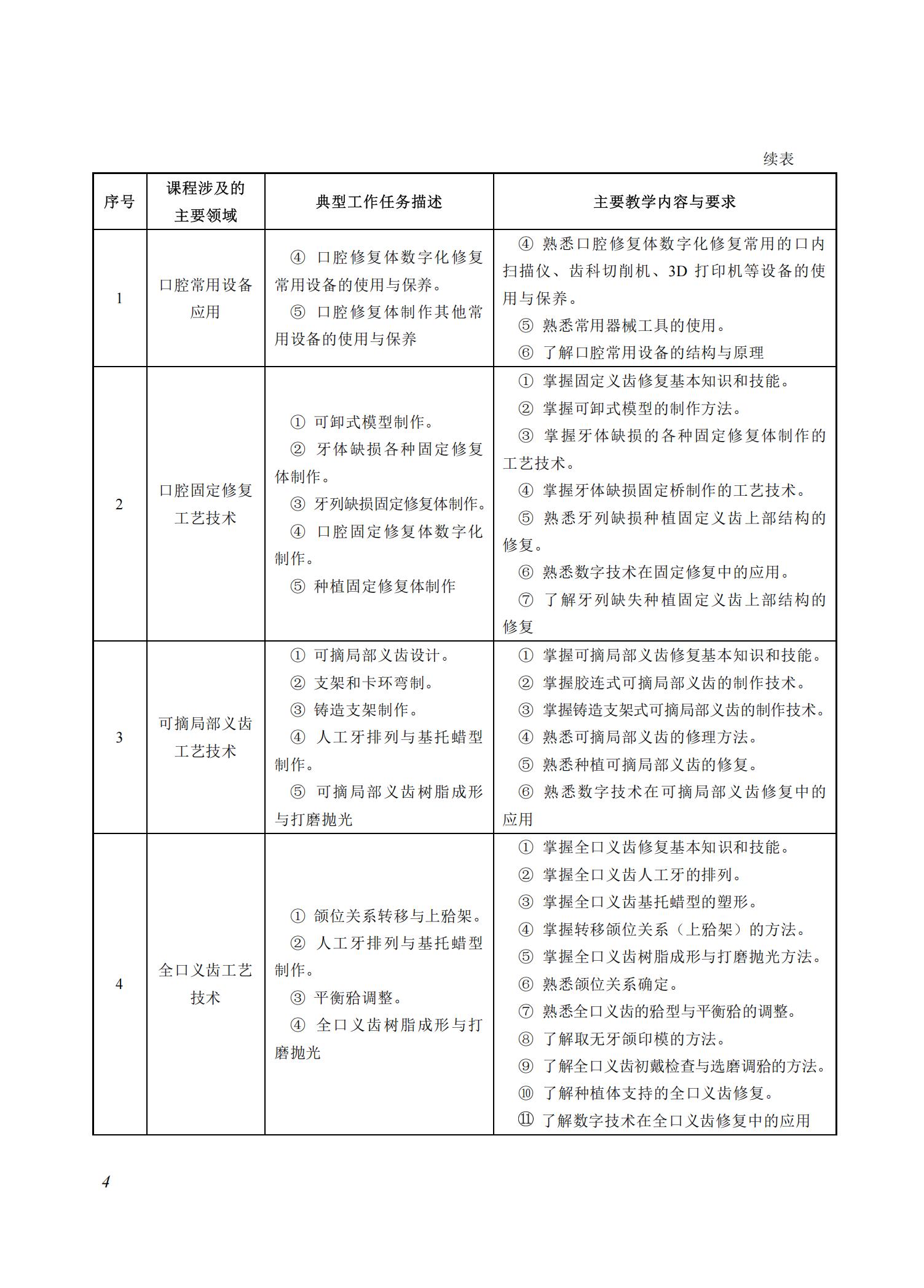 口腔医学技术专业教学标准（2025）_03.jpg