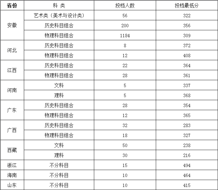 2024年普通高考分批次、分科类最低投档线.png