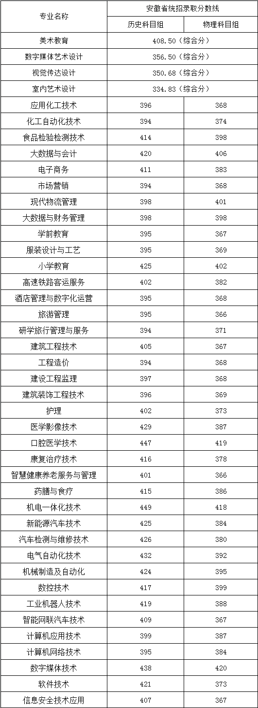 2025年分专业录取分数线.png