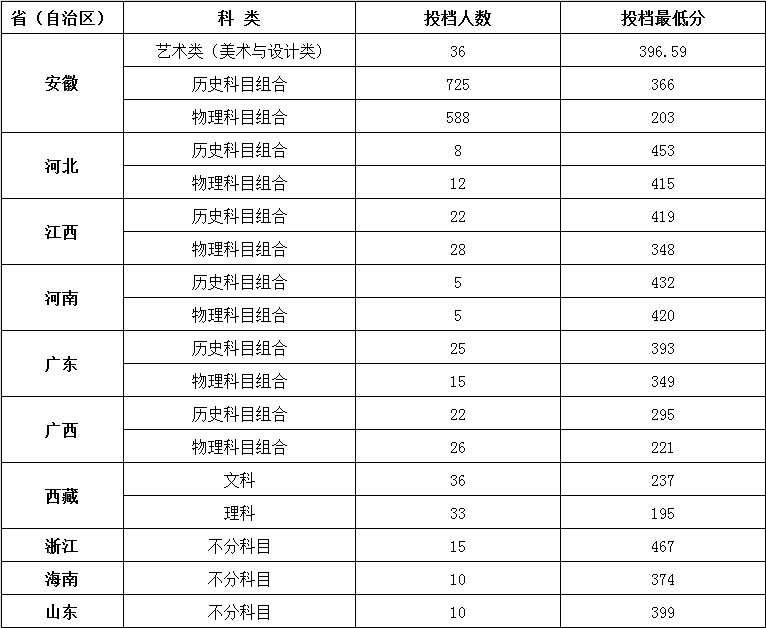 2026年普通高考分批次、分科类最低投档线（各省）.png