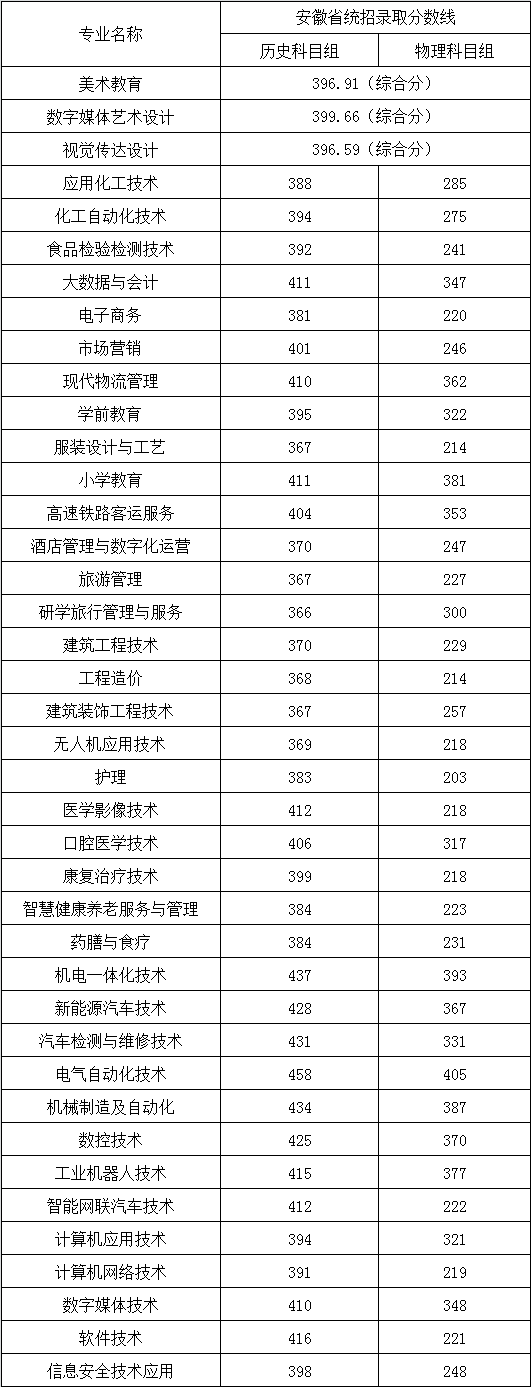 2026年安徽省普通高考录取分数线（含公示）.png