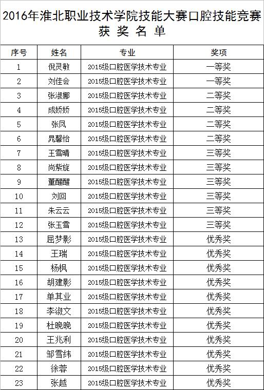 我系承办2016年淮北职业技术学院技能大赛口腔技能竞赛